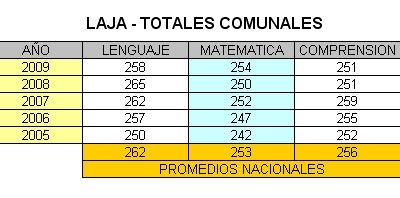 LAJA - SIMCE 2010, 2009, 2008, 2007, 2006, 2005
