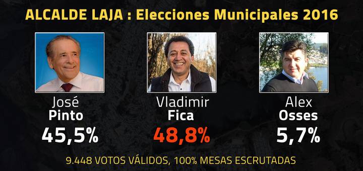 MUNICIPALES 2016: Vladimir Fica Toledo es el nuevo alcalde de Laja